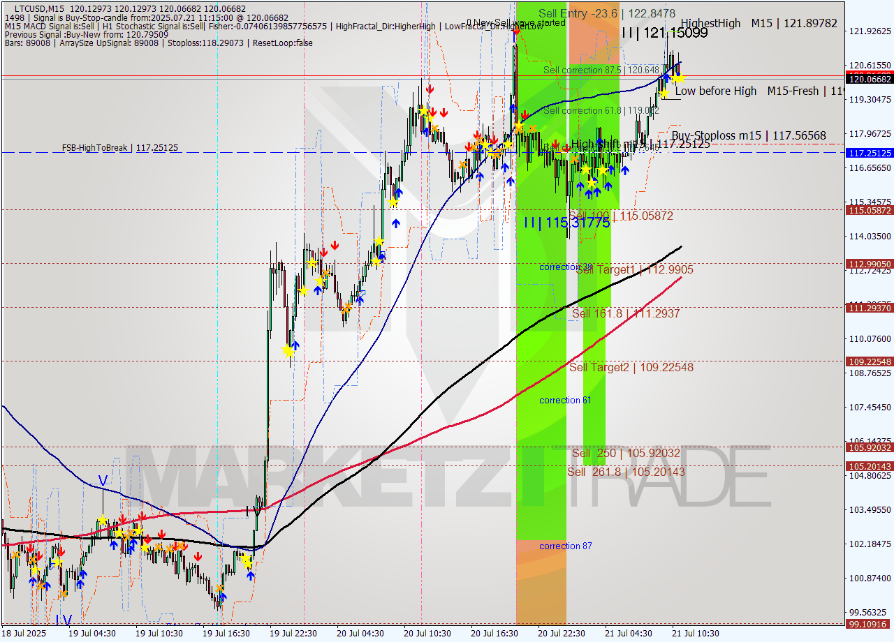 LTCUSD M15 Signal