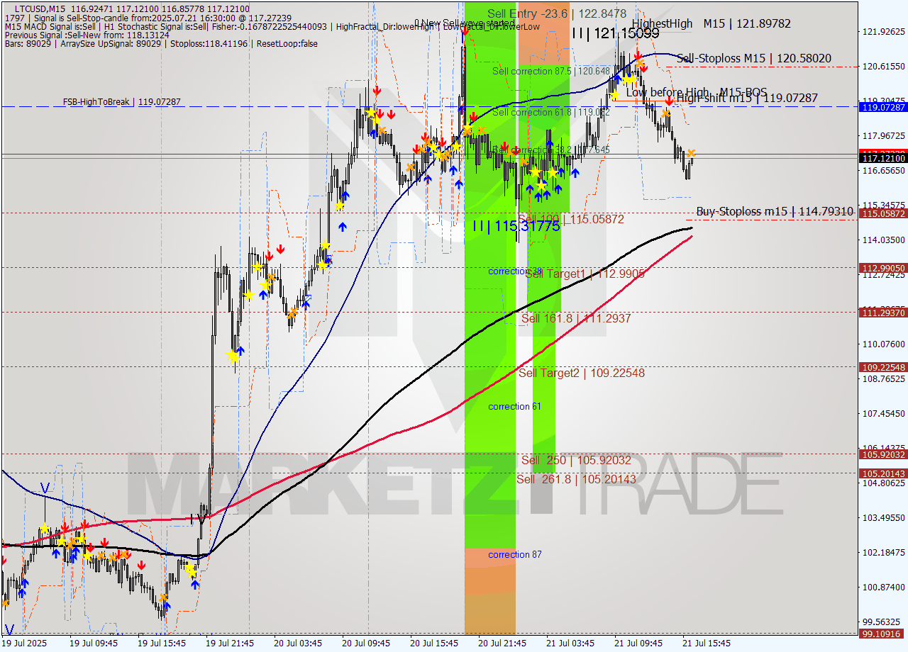 LTCUSD M15 Signal
