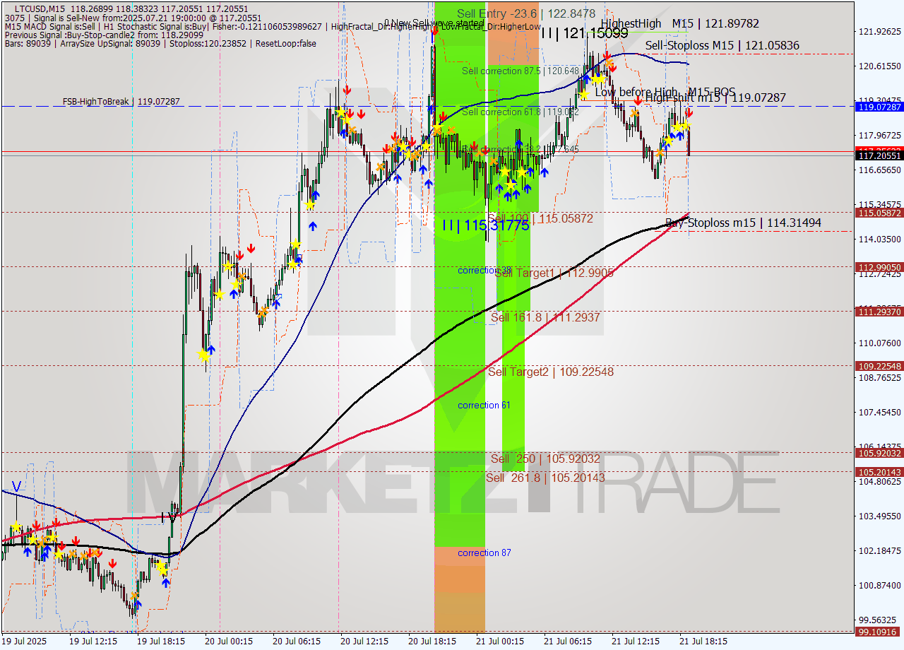 LTCUSD M15 Signal
