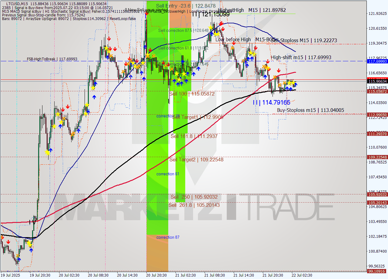 LTCUSD M15 Signal