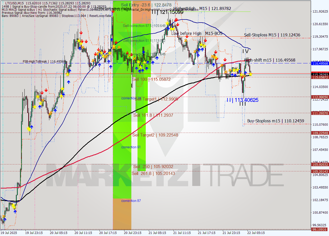 LTCUSD M15 Signal