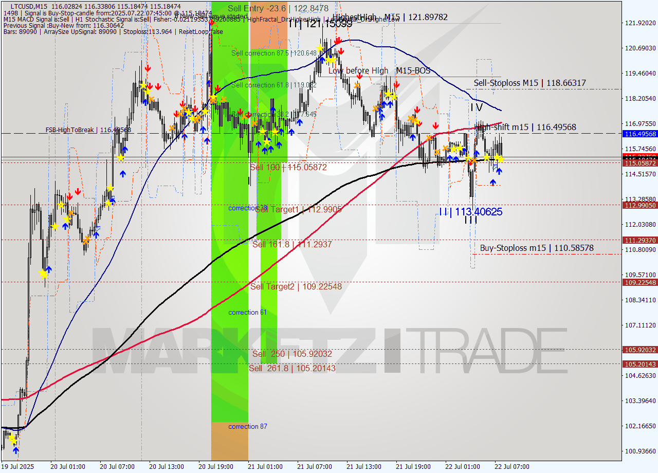 LTCUSD M15 Signal