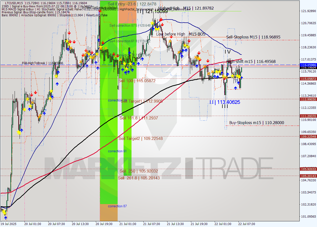 LTCUSD M15 Signal