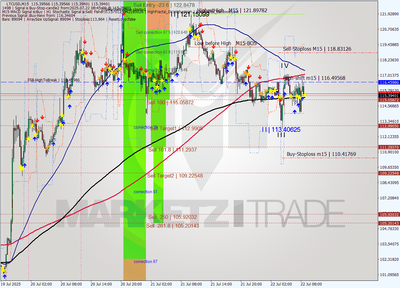 LTCUSD M15 Signal