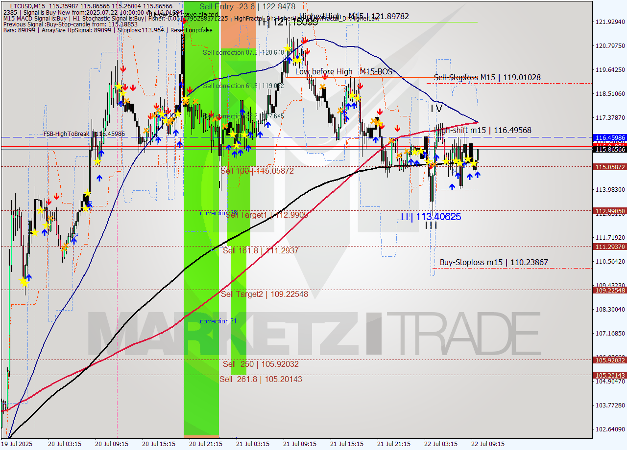 LTCUSD M15 Signal