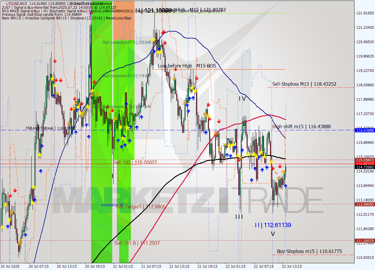 LTCUSD M15 Signal