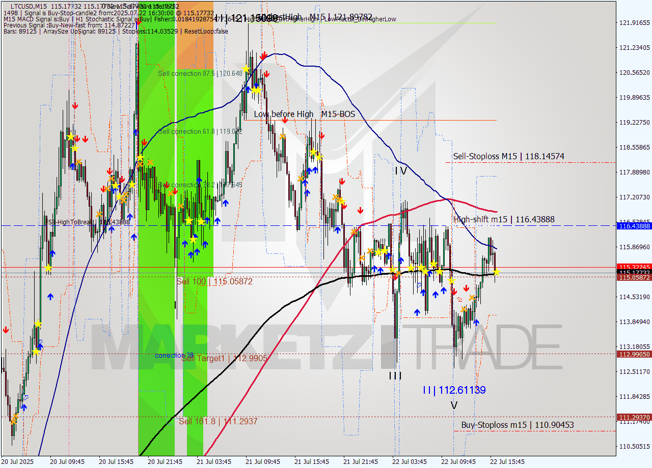LTCUSD M15 Signal