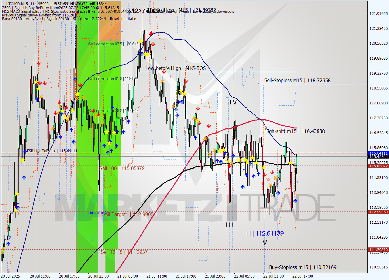 LTCUSD M15 Signal