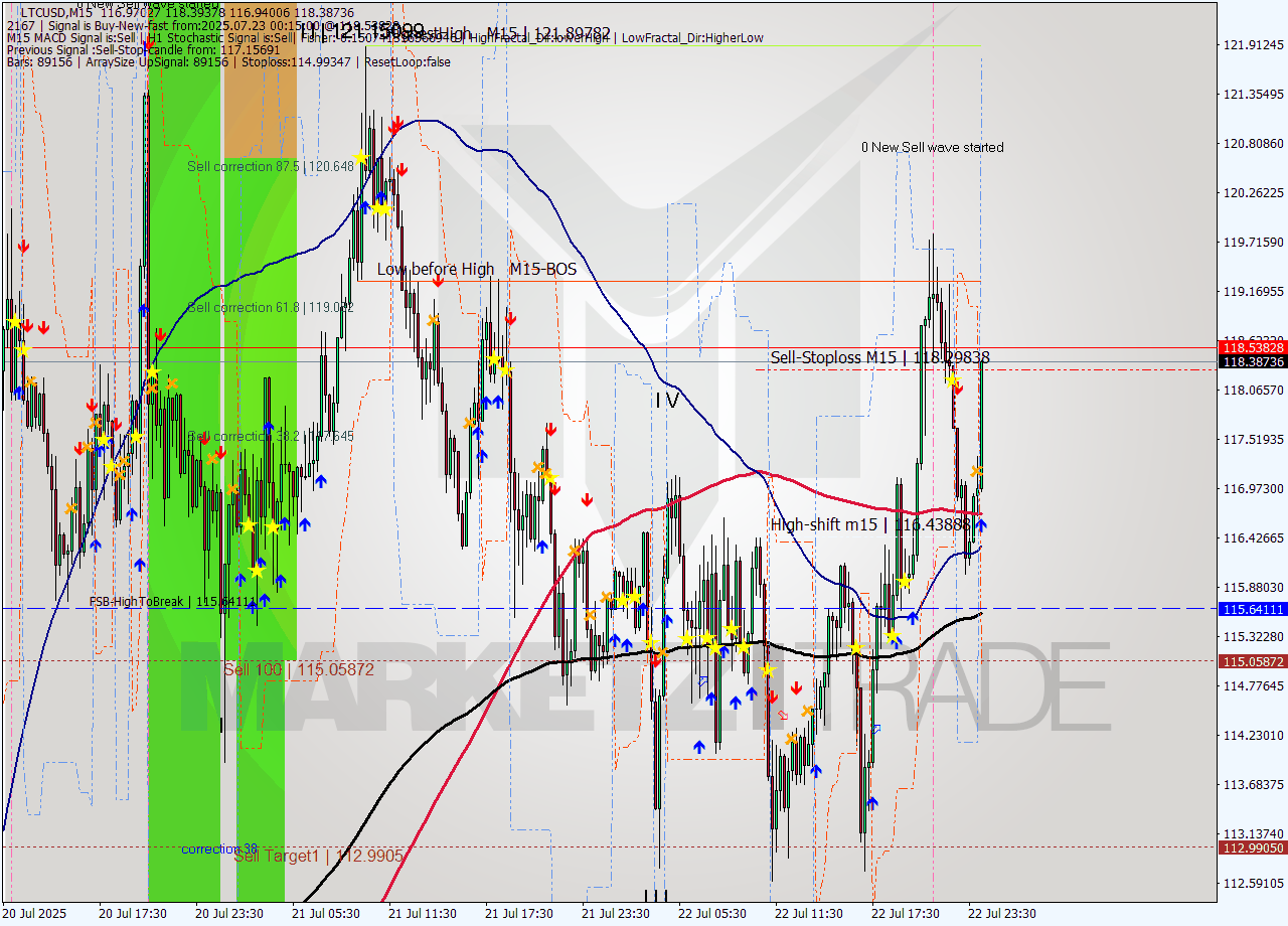 LTCUSD M15 Signal