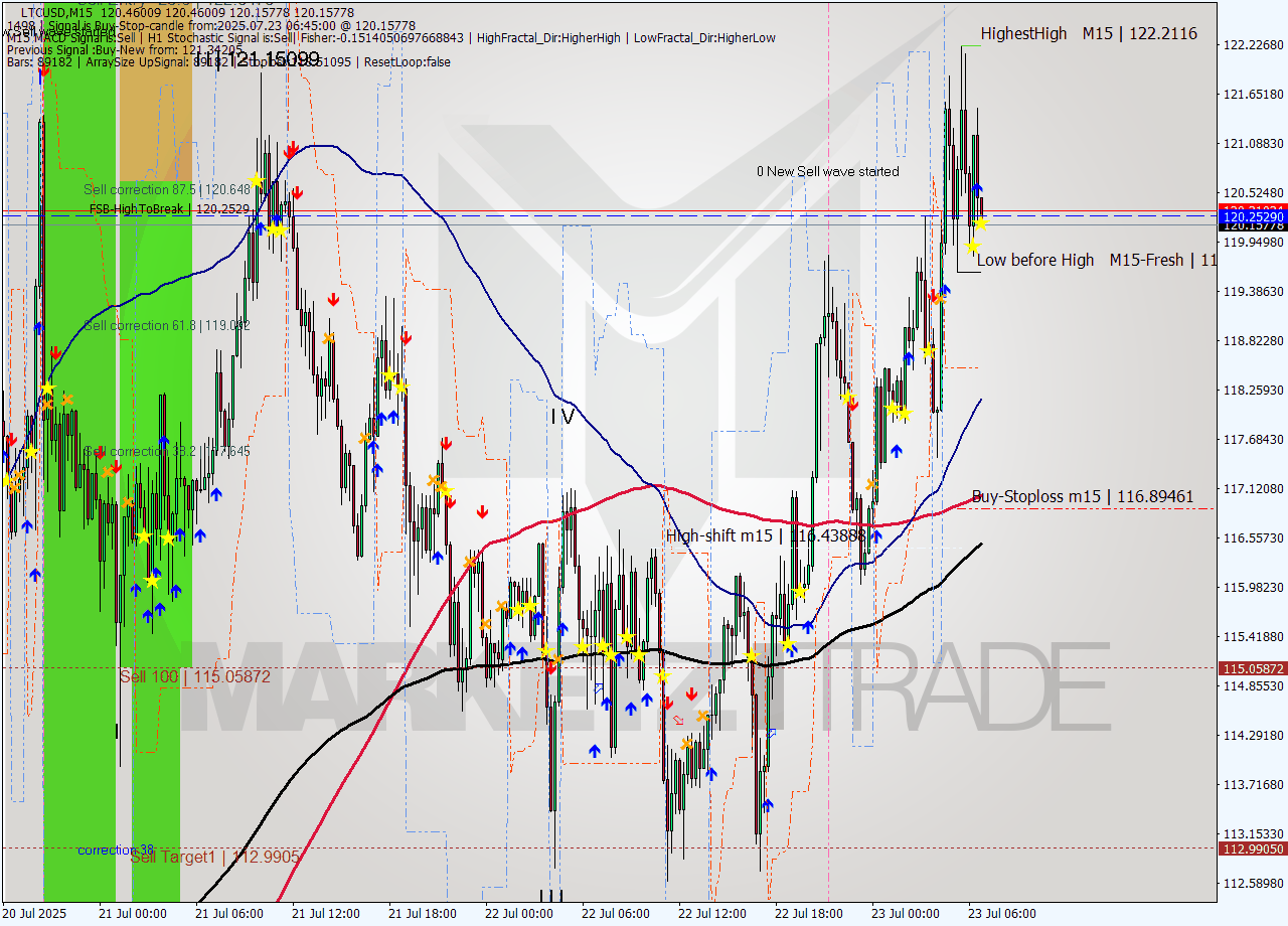 LTCUSD M15 Signal