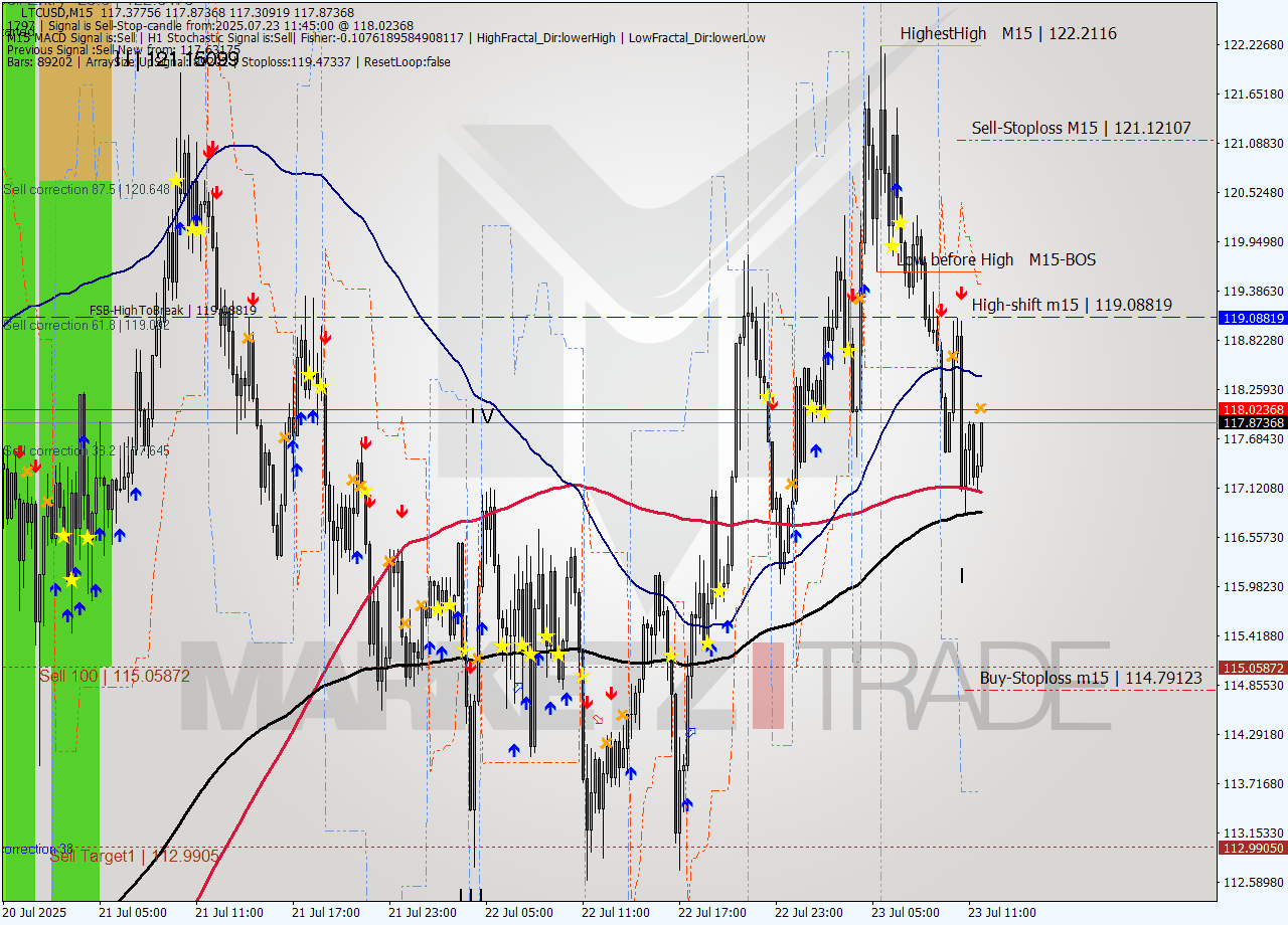 LTCUSD M15 Signal