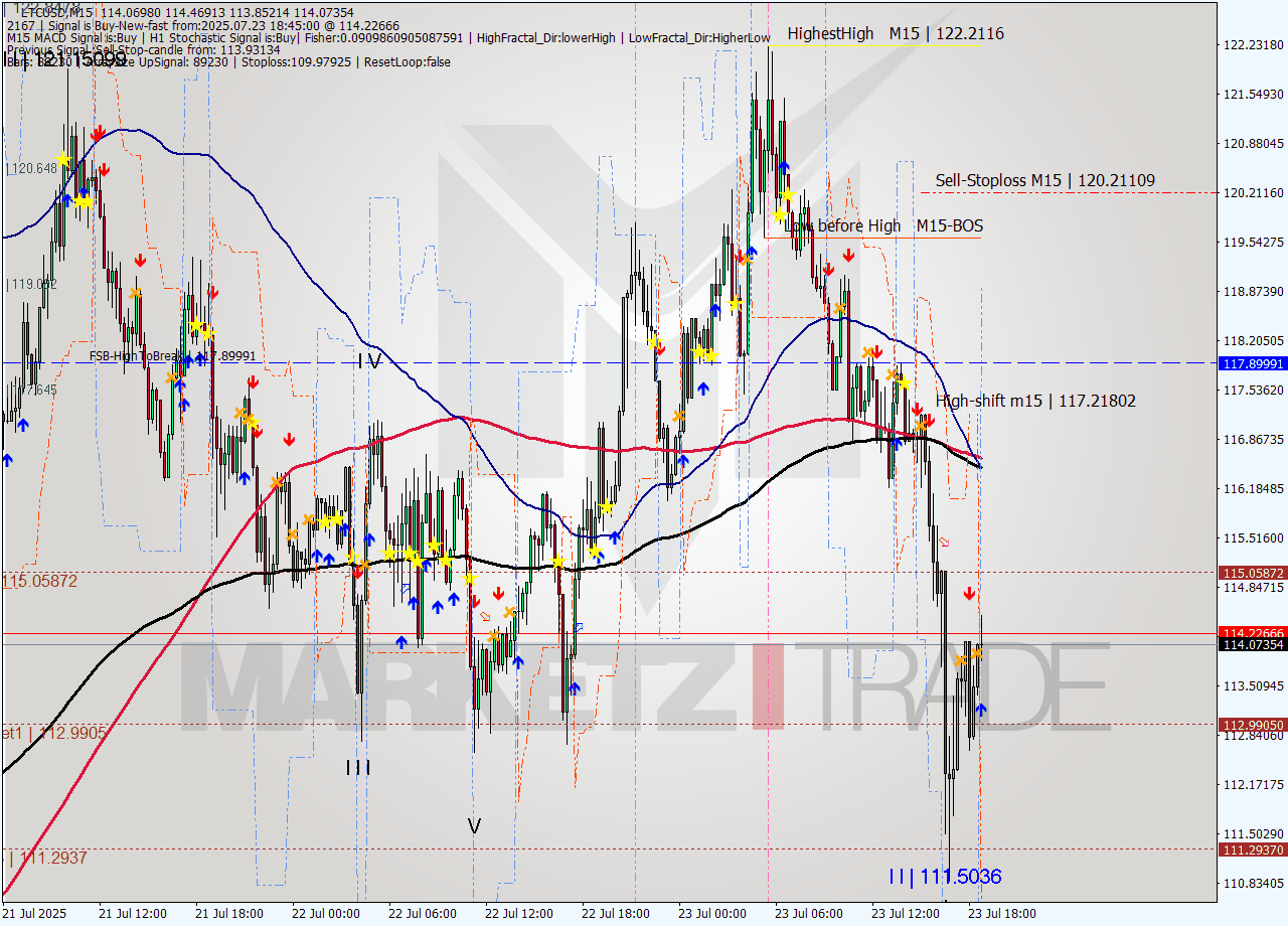 LTCUSD M15 Analysis LTCUSD M15 Signal
