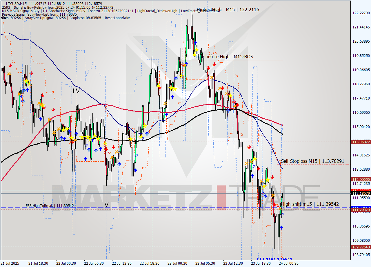LTCUSD M15 Analysis LTCUSD M15 Signal