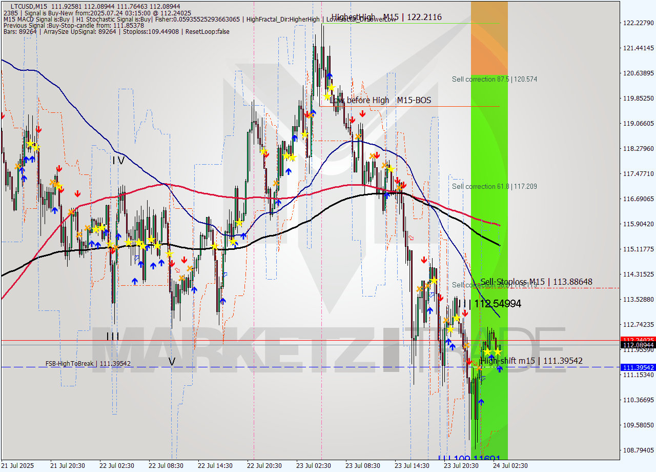 LTCUSD M15 Analysis LTCUSD M15 Signal