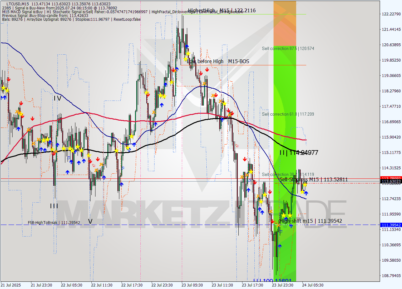 LTCUSD M15 Analysis LTCUSD M15 Signal