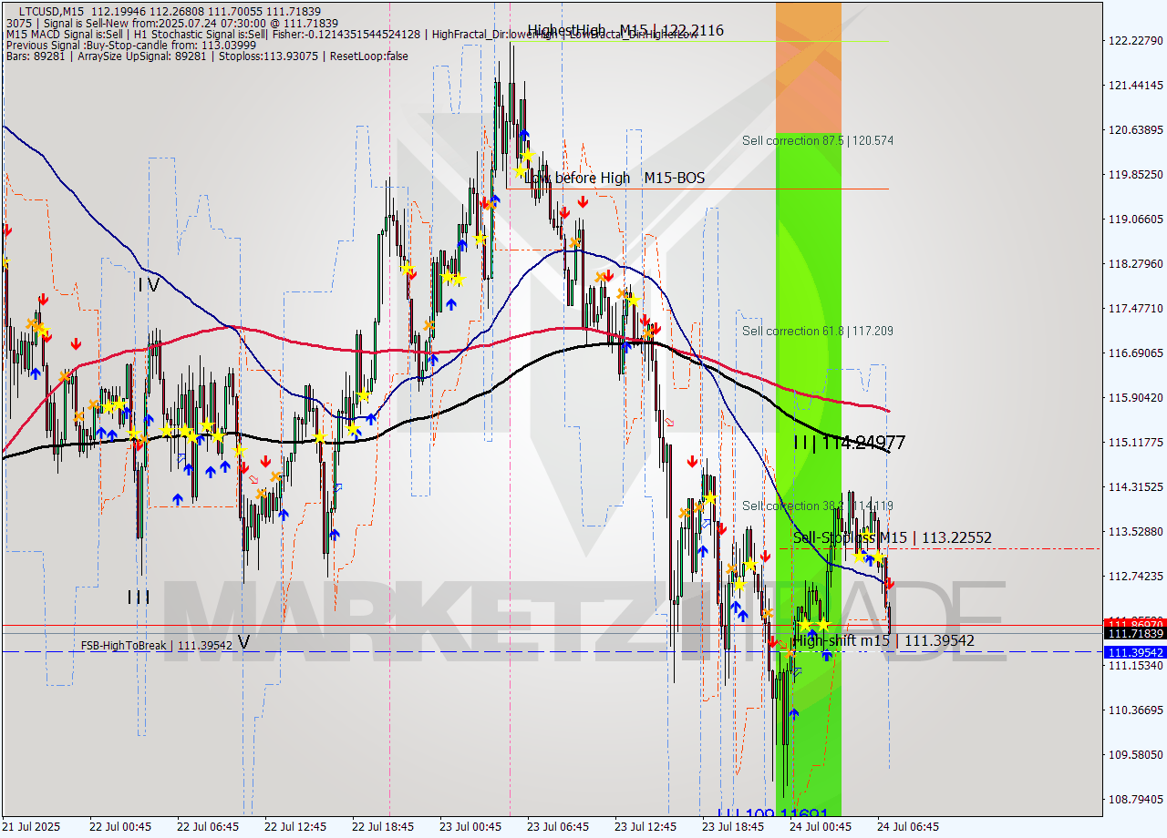 LTCUSD M15 Analysis LTCUSD M15 Signal