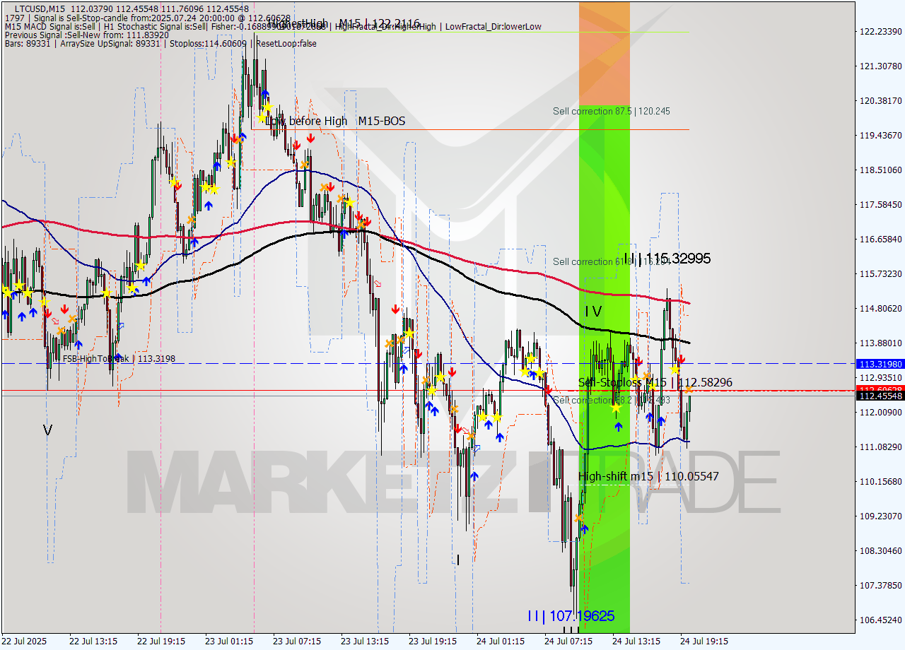 LTCUSD M15 Signal