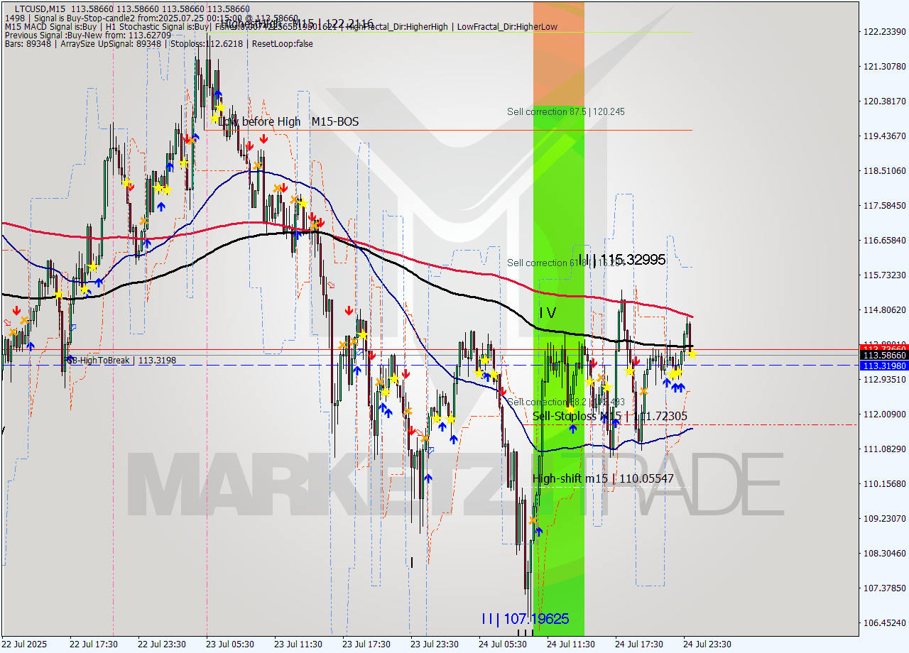 LTCUSD M15 Signal