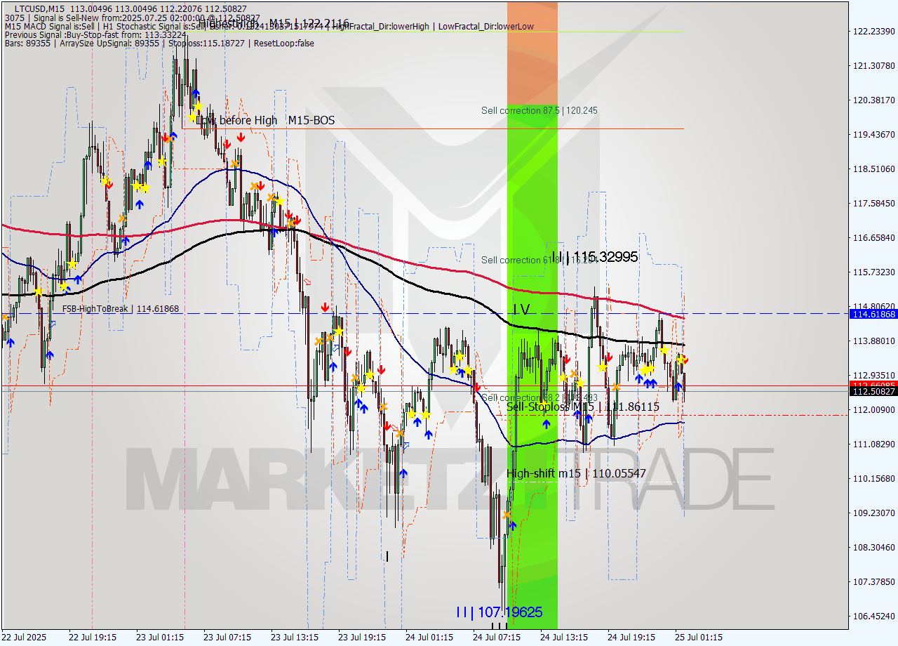 LTCUSD M15 Signal