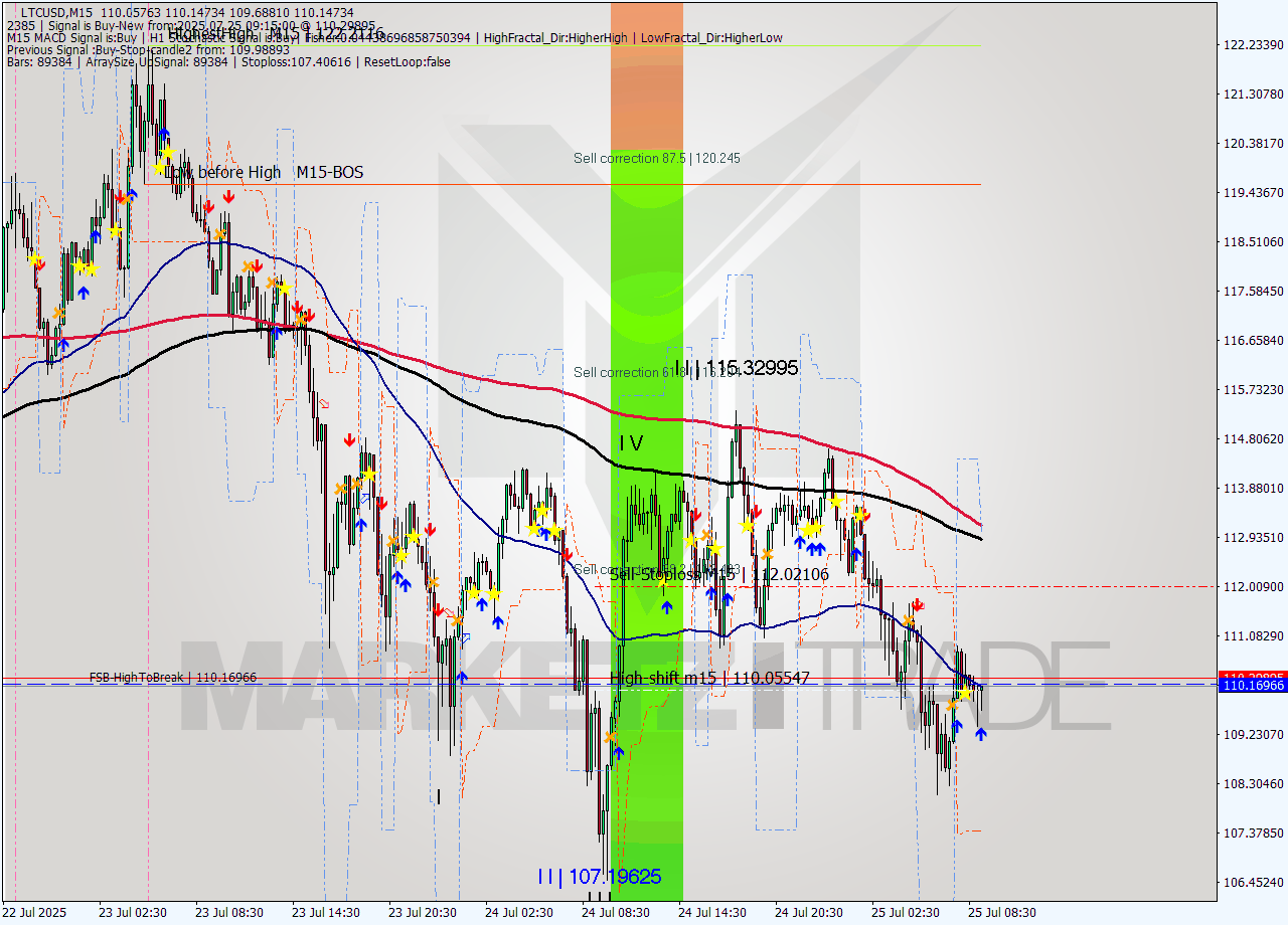 LTCUSD M15 Signal