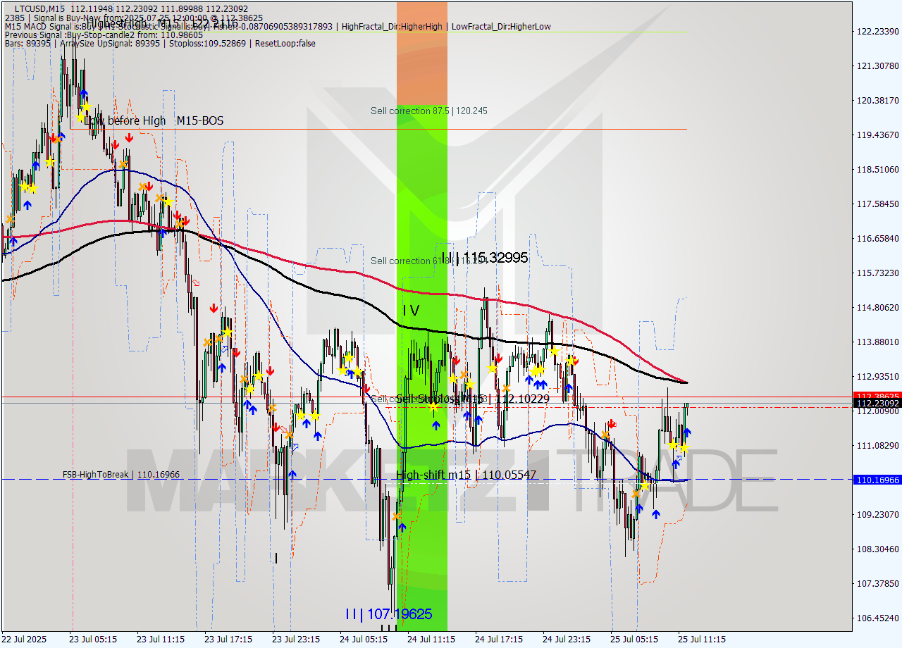 LTCUSD M15 Signal