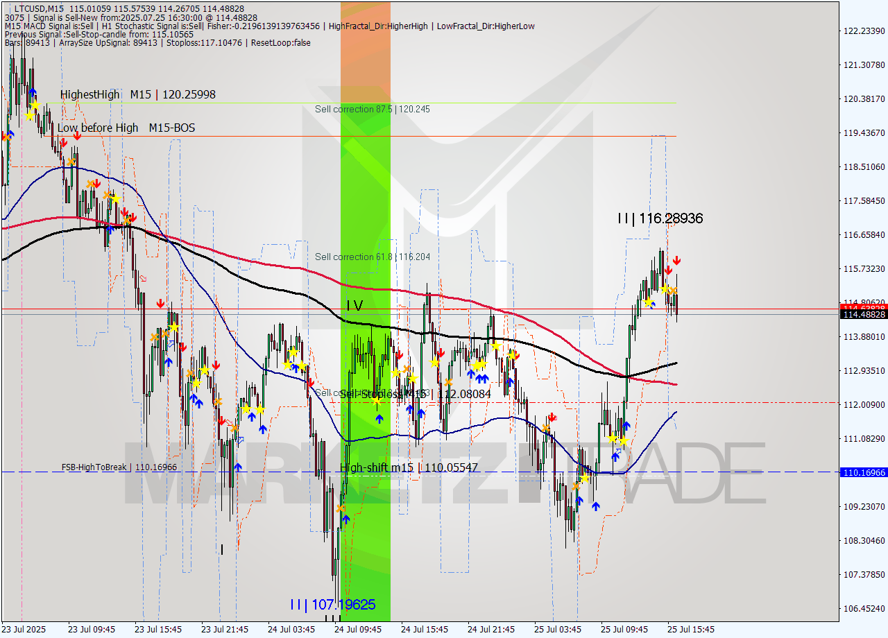 LTCUSD M15 Signal