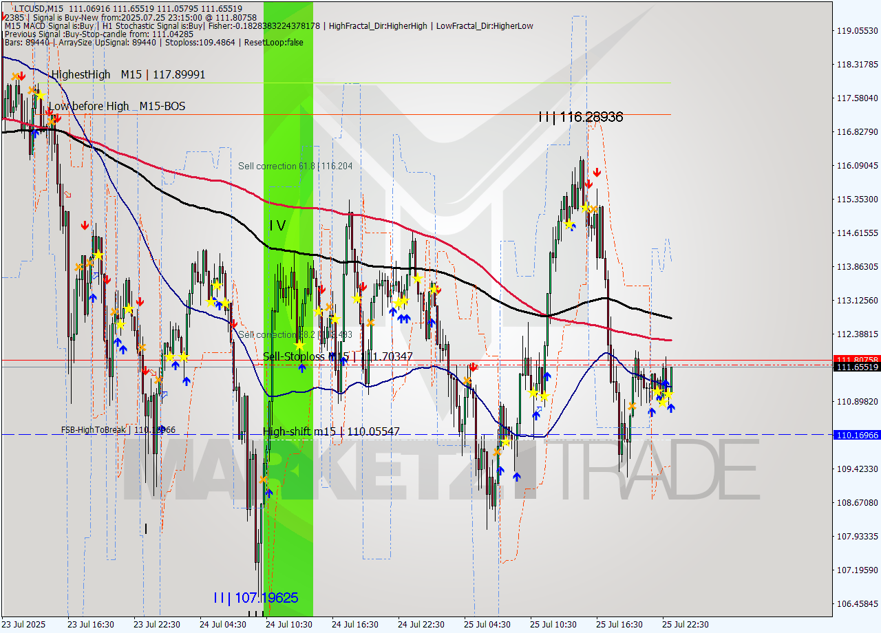 LTCUSD M15 Analysis LTCUSD M15 Signal