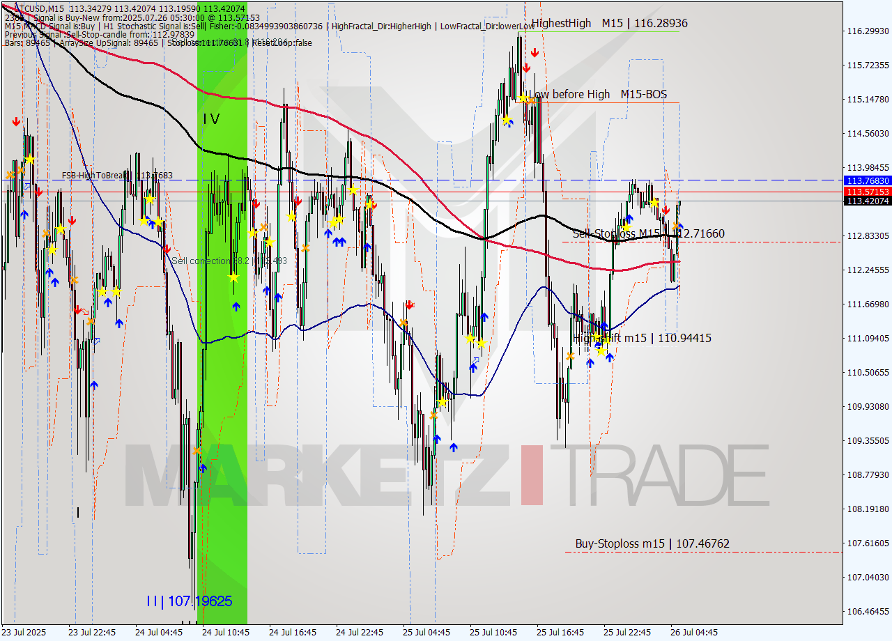 LTCUSD M15 Analysis LTCUSD M15 Signal