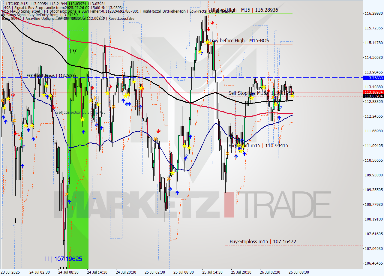 LTCUSD M15 Signal