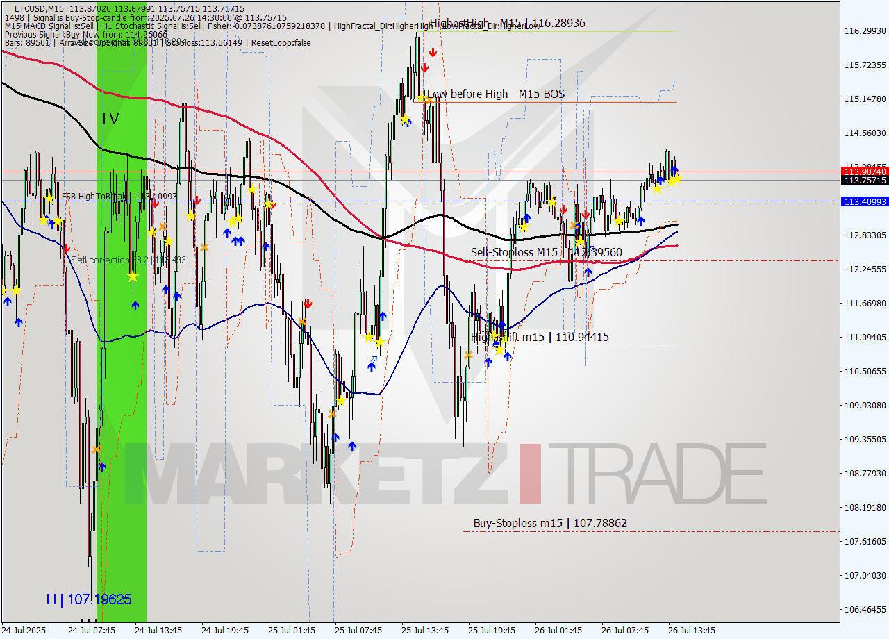 LTCUSD M15 Signal