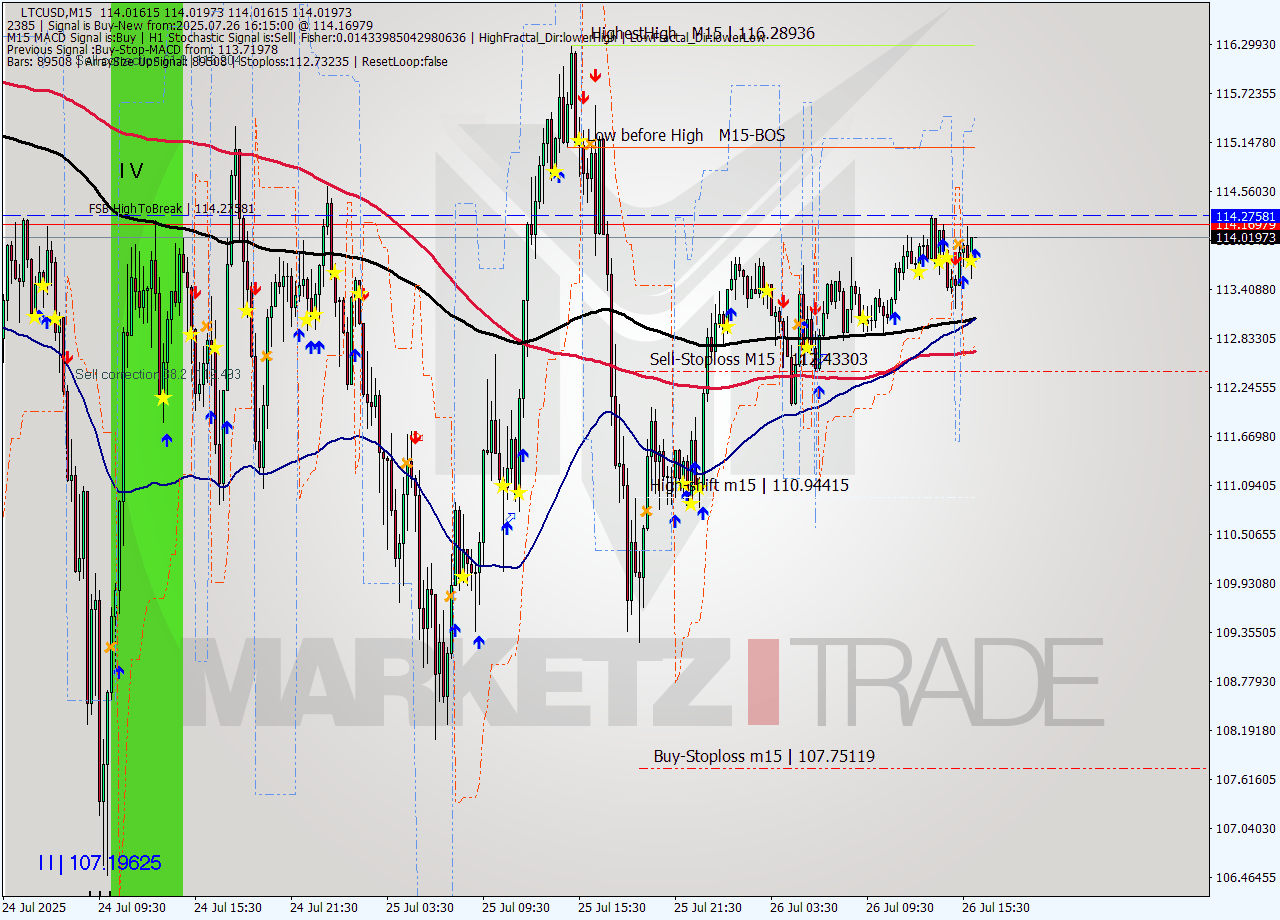 LTCUSD M15 Signal