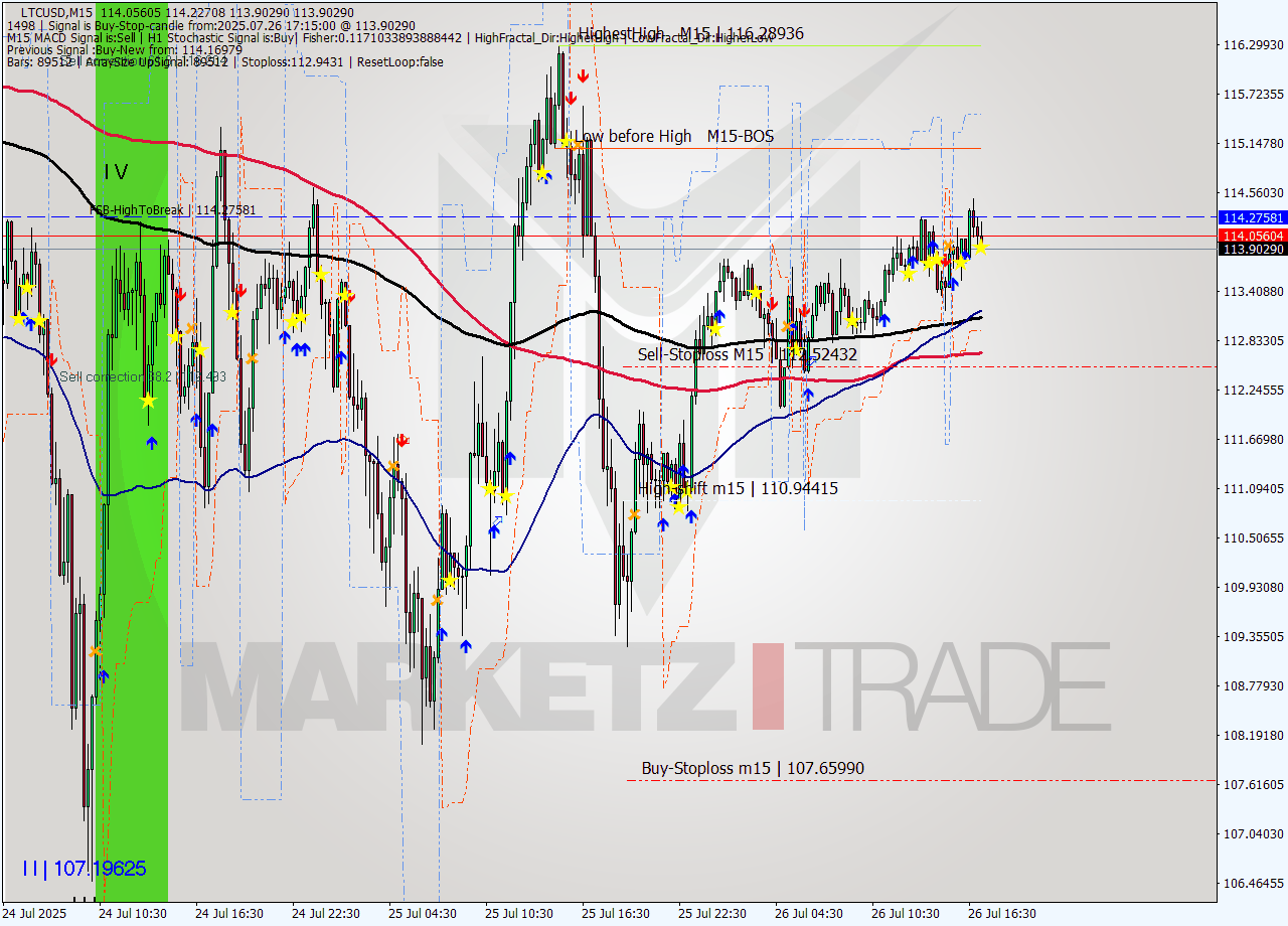 LTCUSD M15 Signal