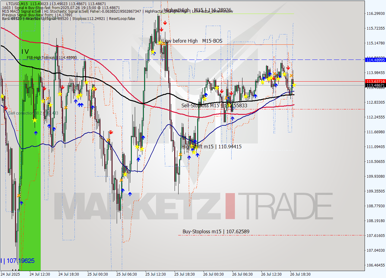 LTCUSD M15 Signal