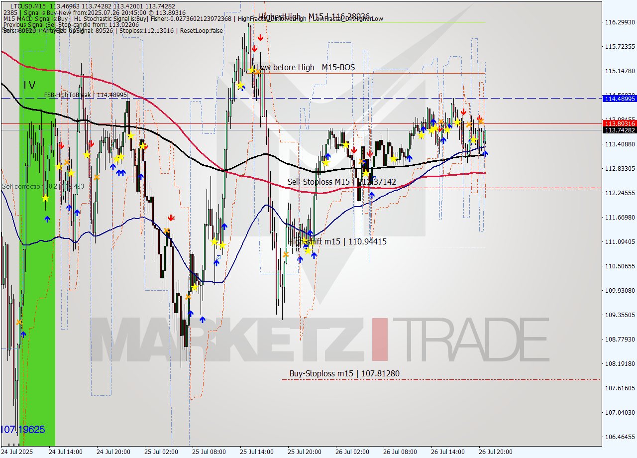 LTCUSD M15 Signal