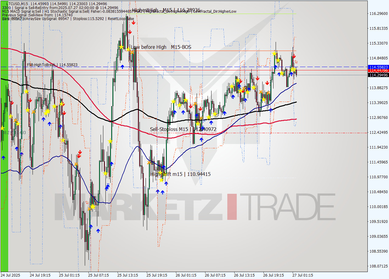 LTCUSD M15 Signal