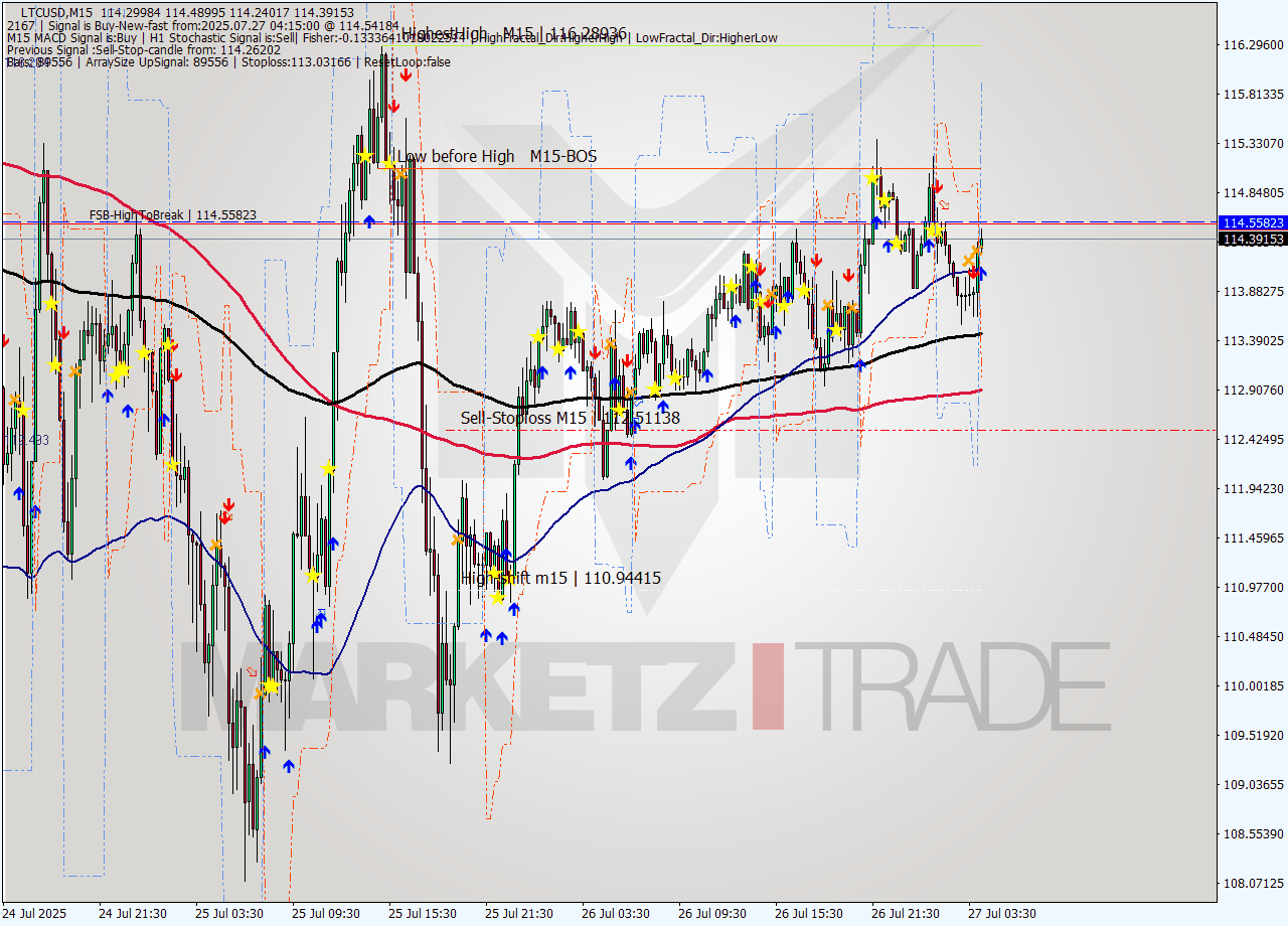 LTCUSD M15 Analysis LTCUSD M15 Signal