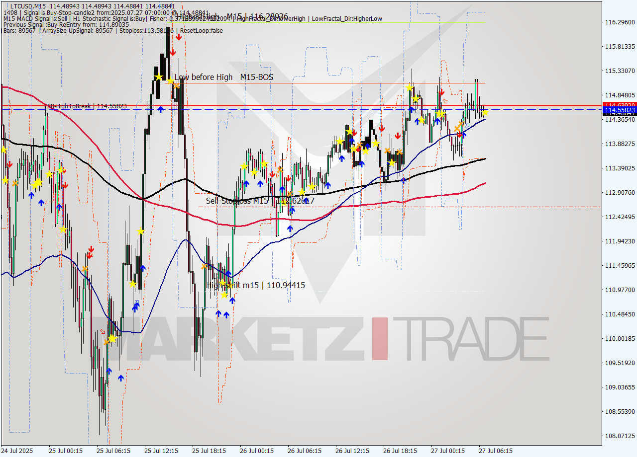 LTCUSD M15 Signal