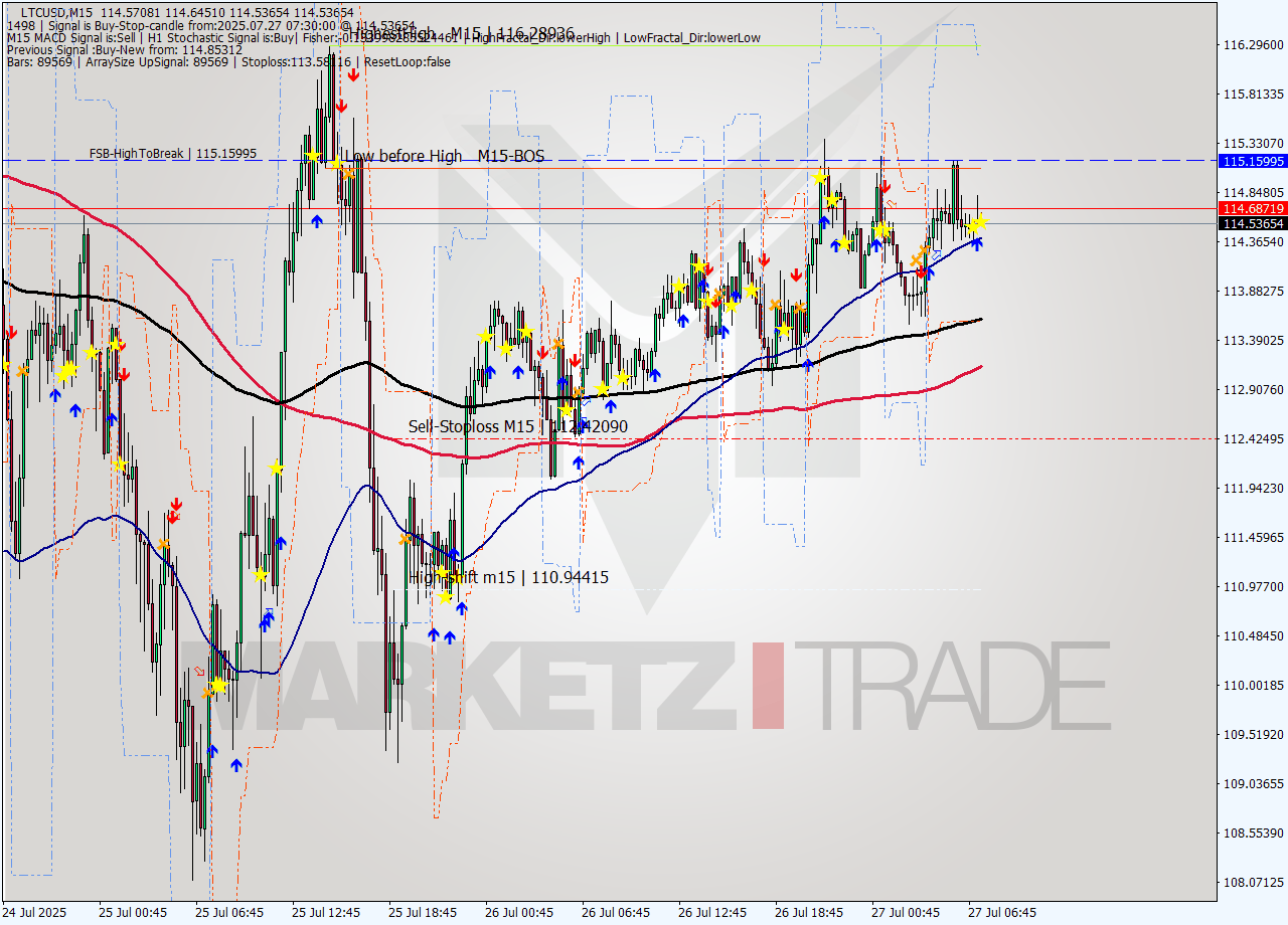 LTCUSD M15 Analysis LTCUSD M15 Signal