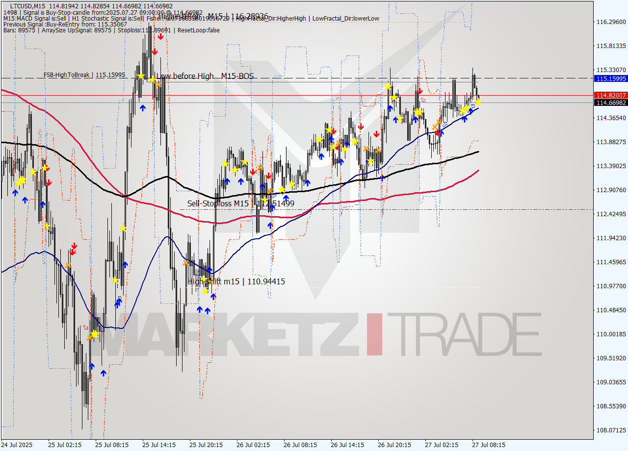 LTCUSD M15 Signal