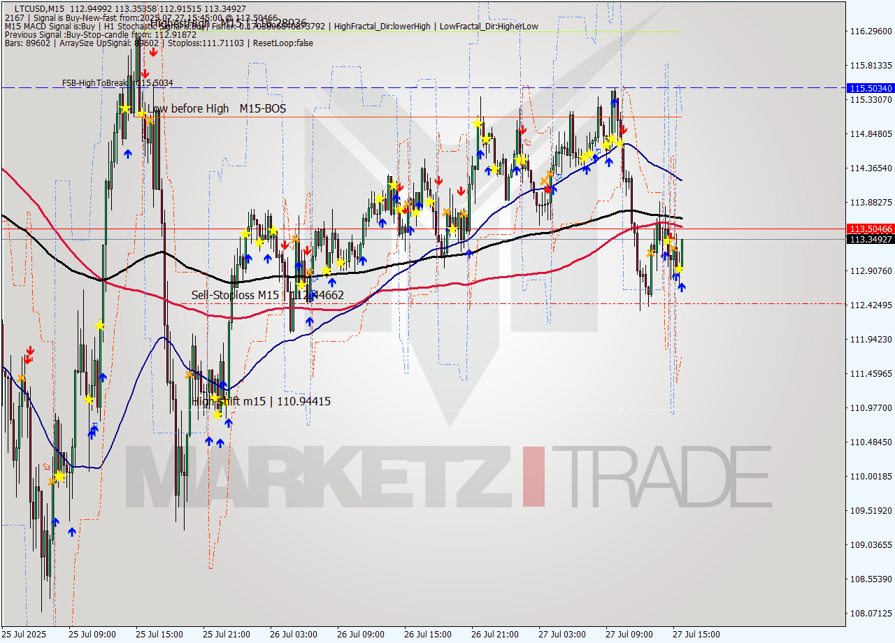 LTCUSD M15 Signal