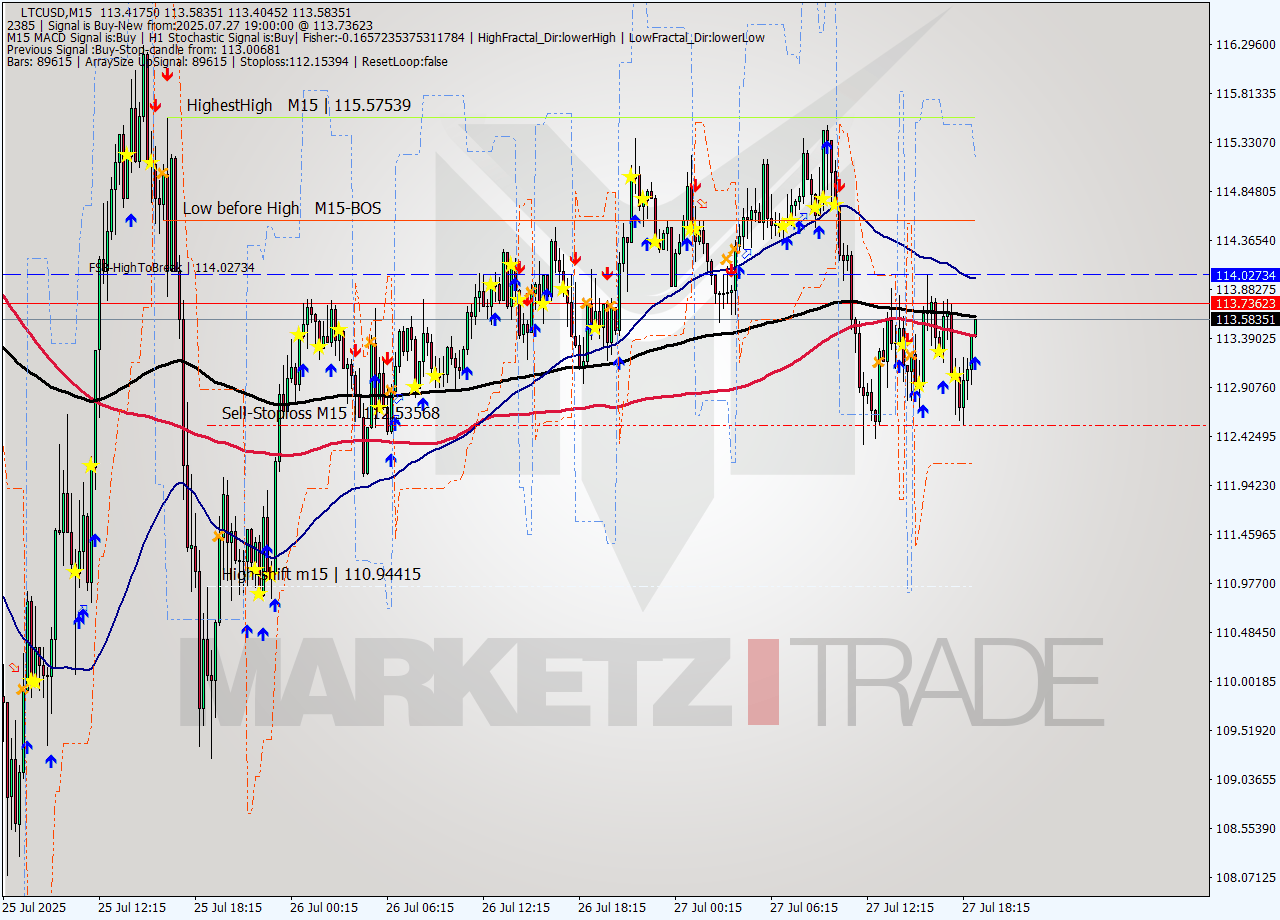 LTCUSD M15 Signal