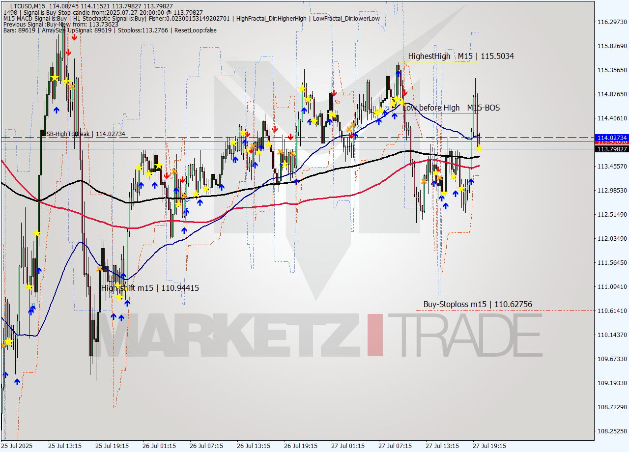 LTCUSD M15 Signal