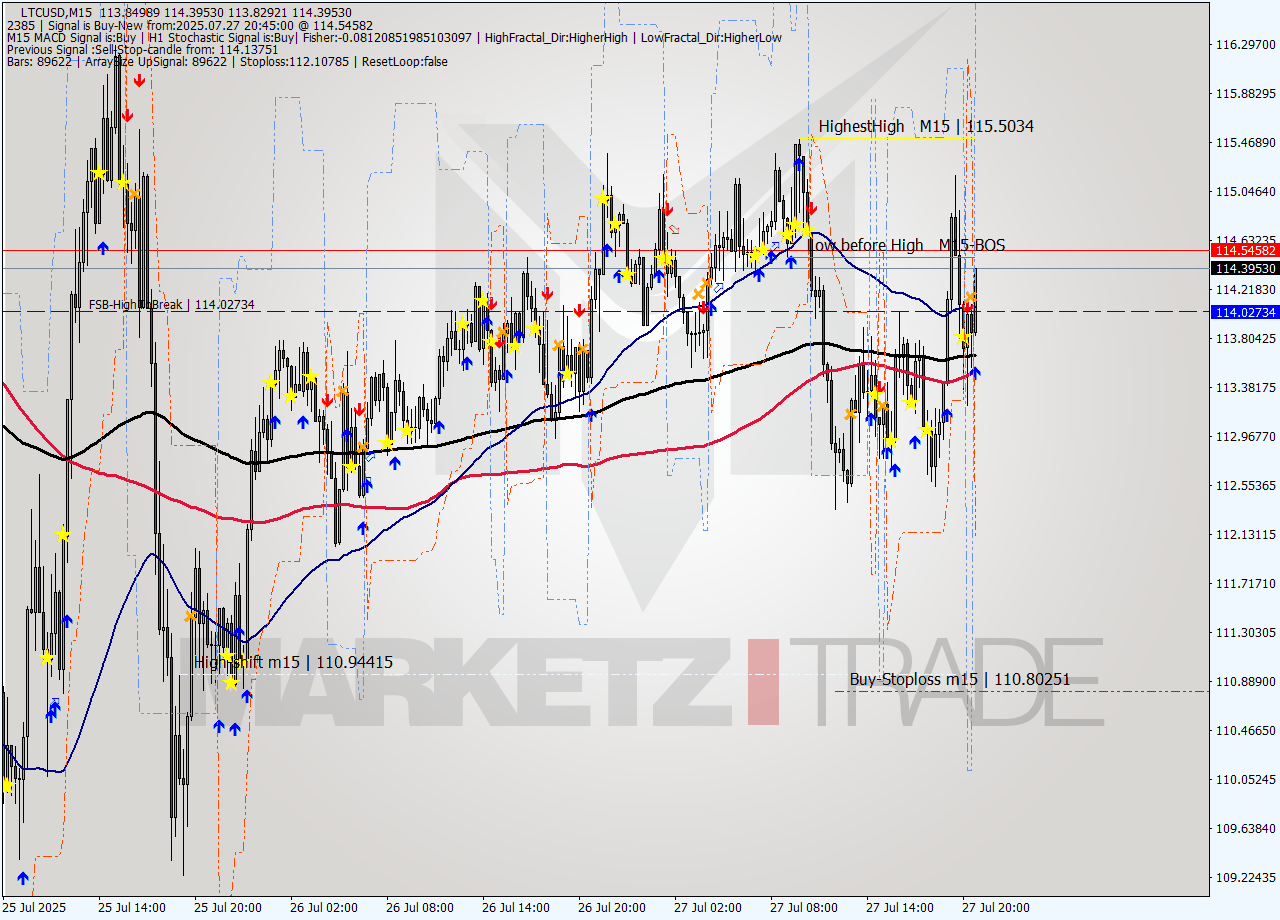 LTCUSD M15 Signal