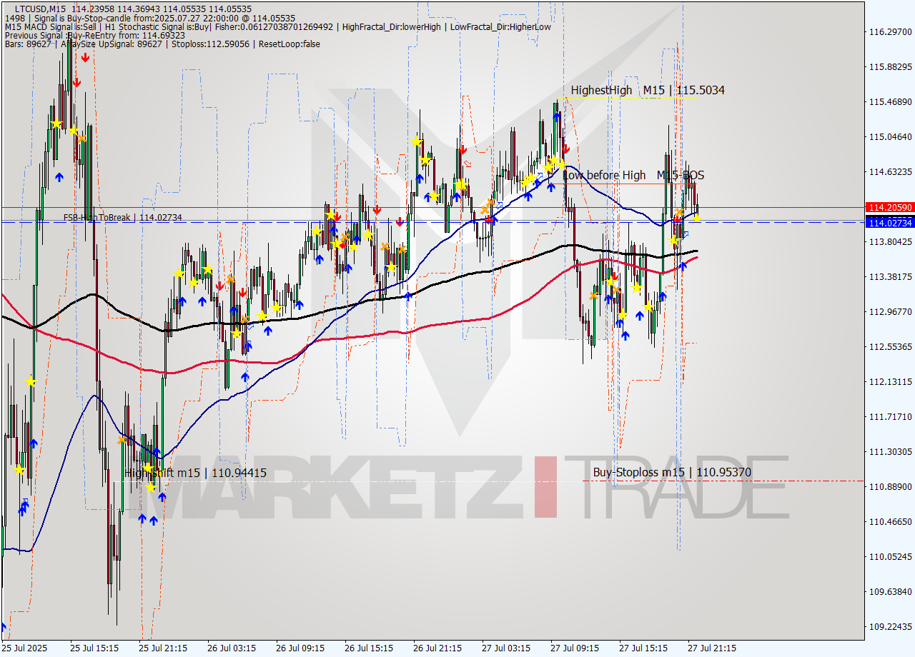 LTCUSD M15 Analysis LTCUSD M15 Signal
