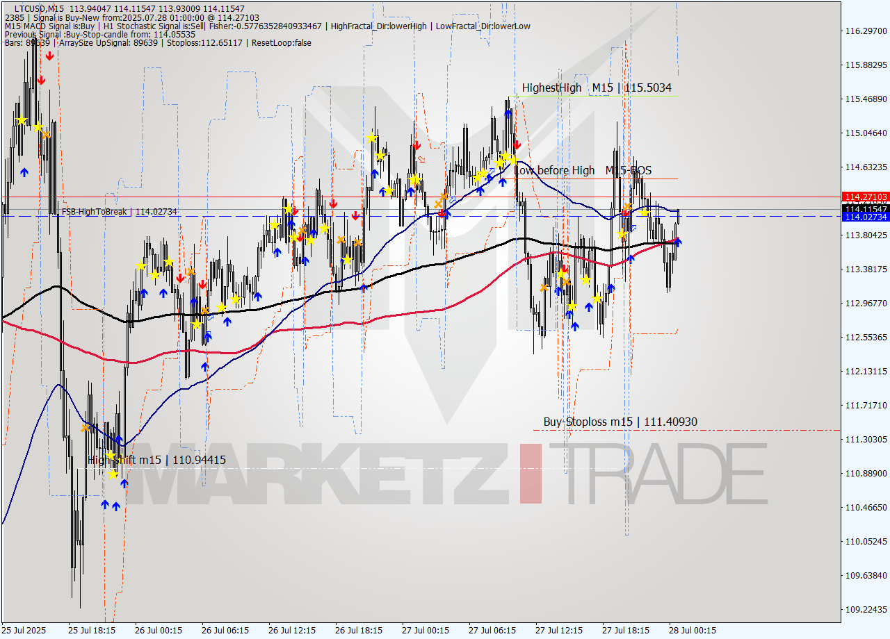 LTCUSD M15 Signal