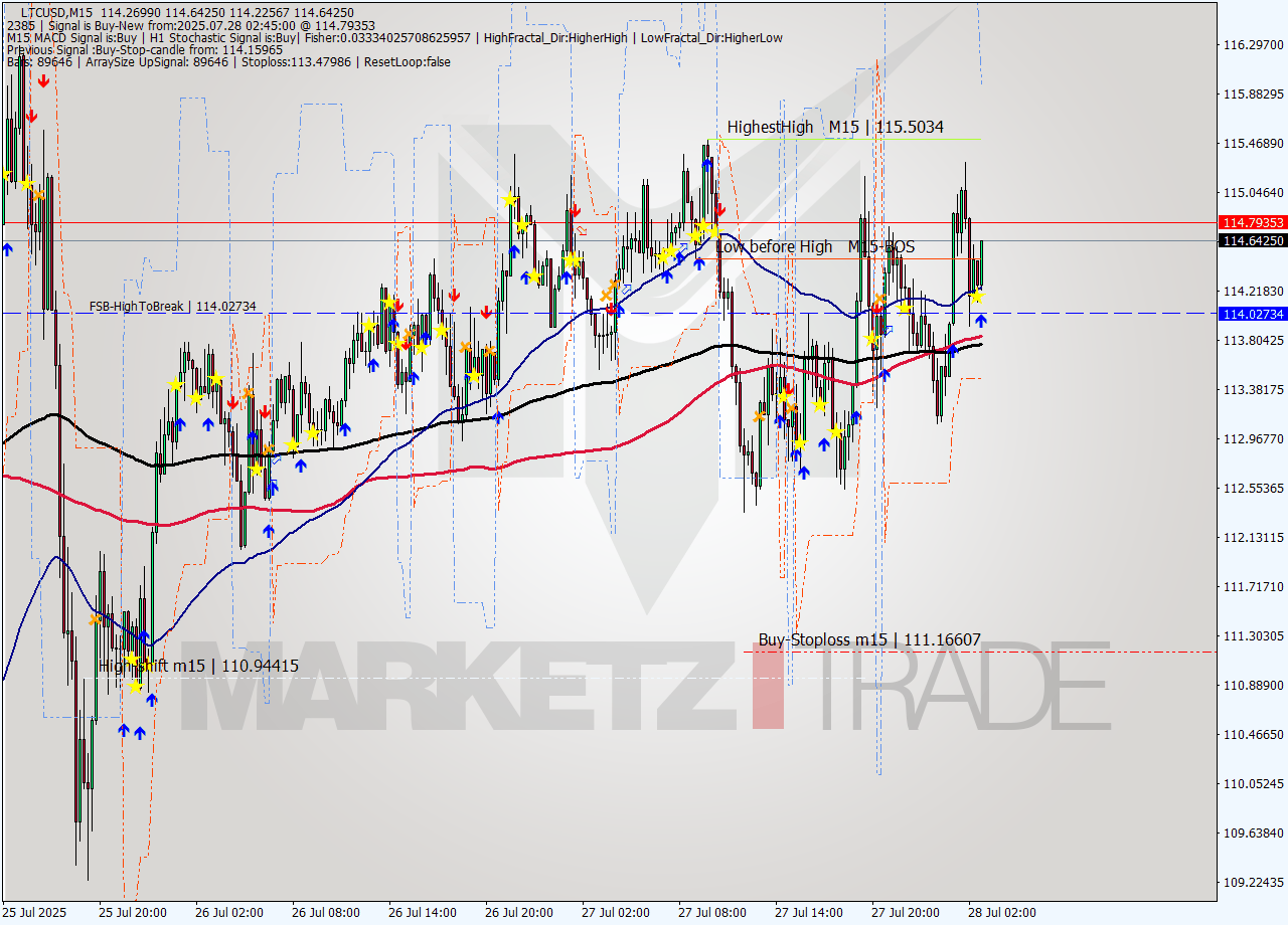 LTCUSD M15 Analysis LTCUSD M15 Signal