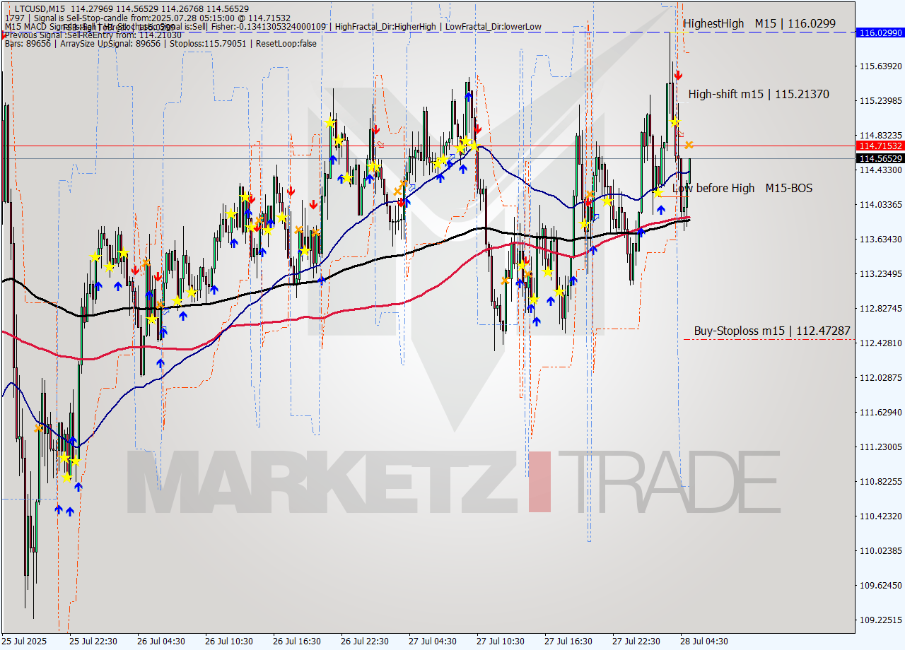 LTCUSD M15 Analysis LTCUSD M15 Signal