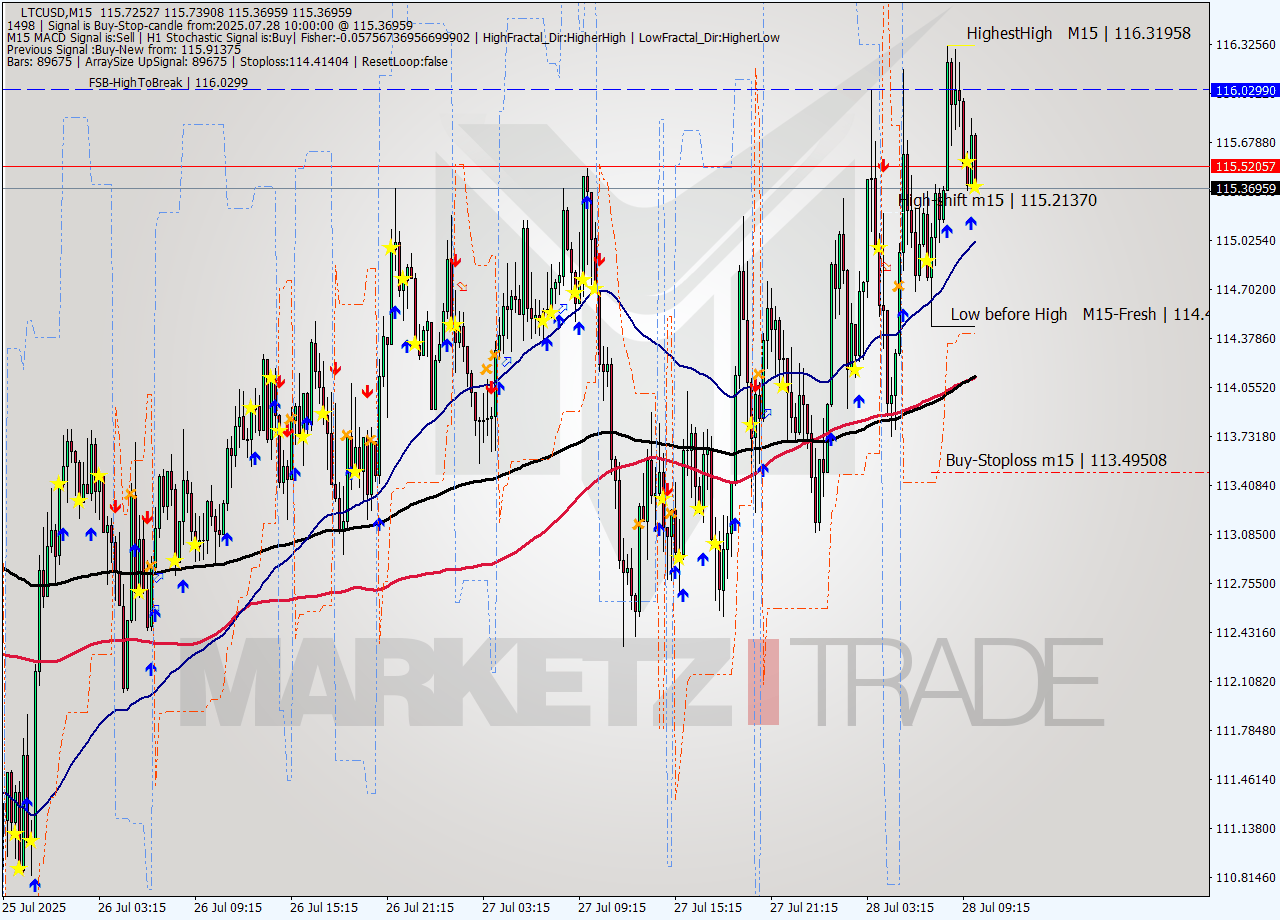 LTCUSD M15 Analysis LTCUSD M15 Signal