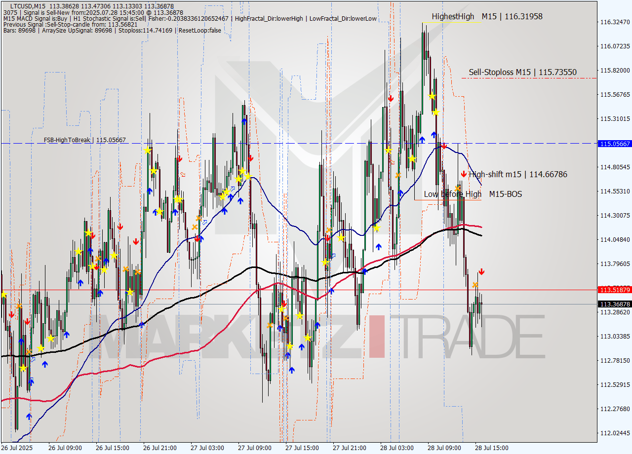 LTCUSD M15 Analysis LTCUSD M15 Signal