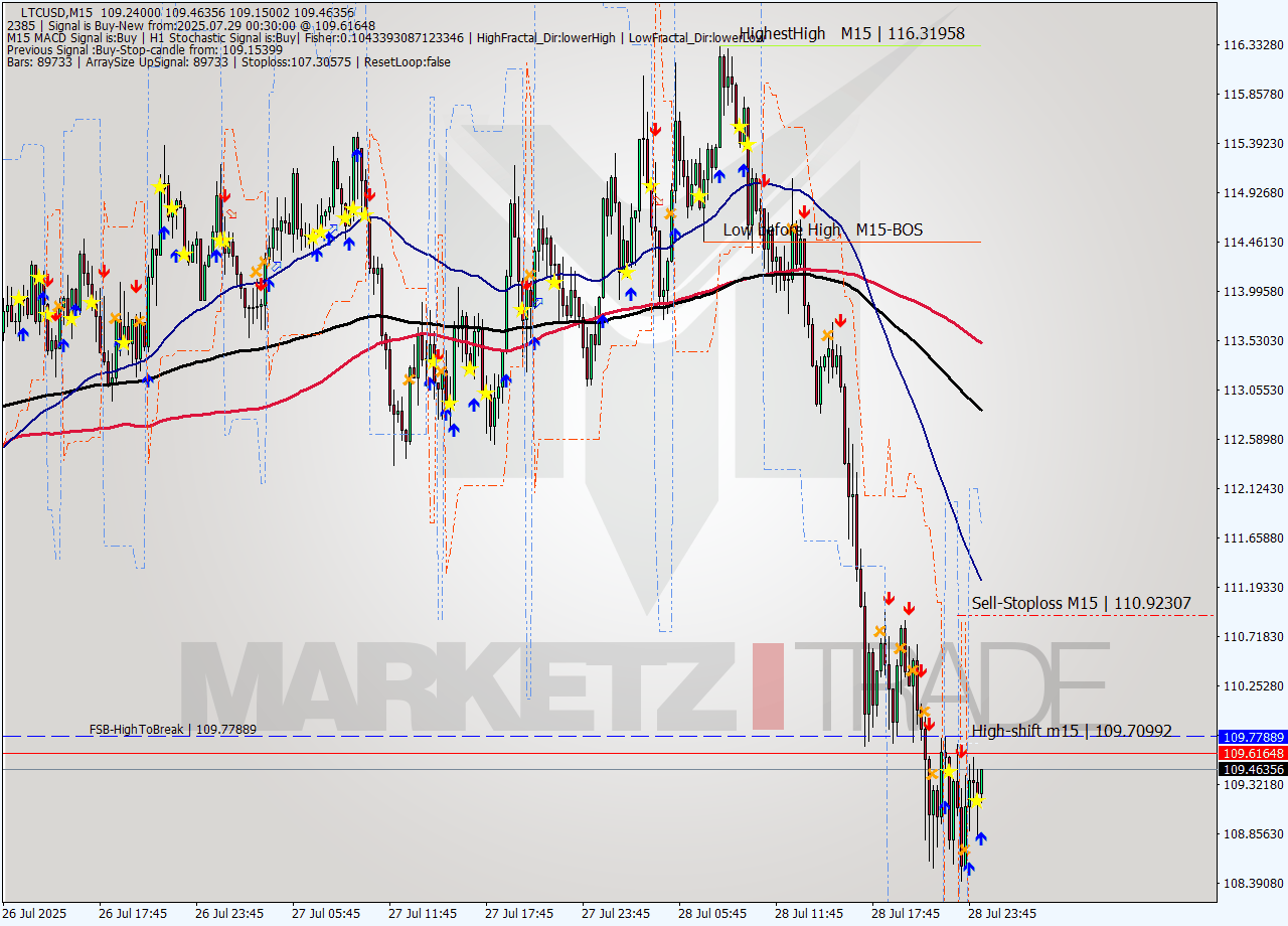 LTCUSD M15 Signal